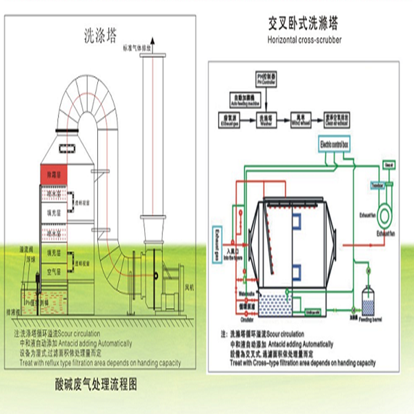 洗滌塔