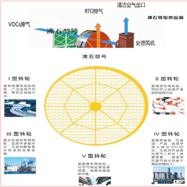 沸石濃縮轉(zhuǎn)輪+RTO/RCO/TO/CO燃燒系統(tǒng)